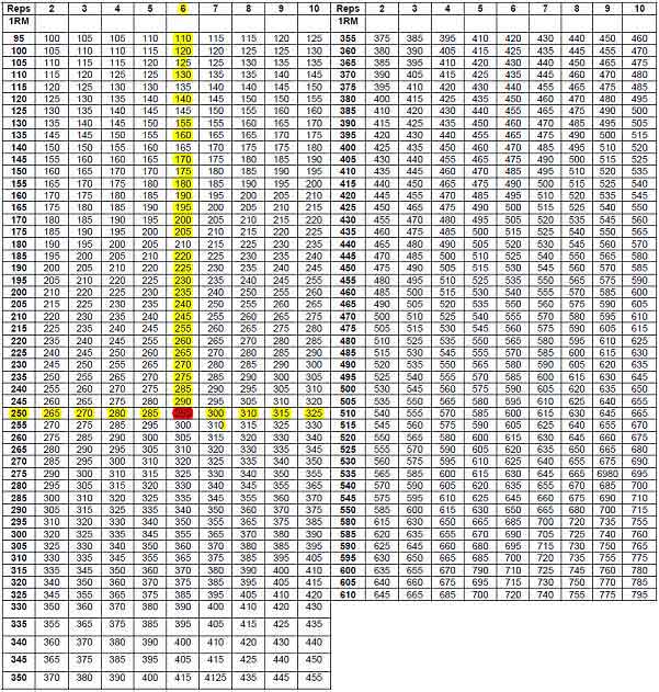 Chart Of Max Reps Conversion Excel